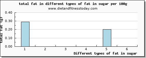 fat in sugar total fat per 100g